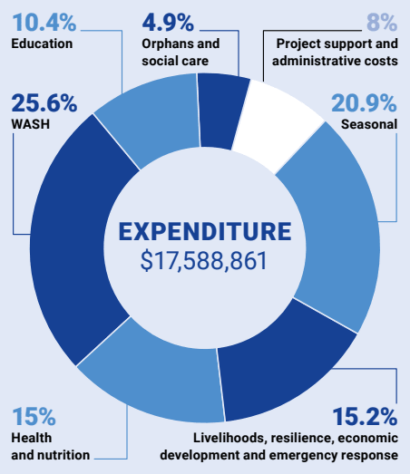 expenditure2025 Zamzam Expenditure